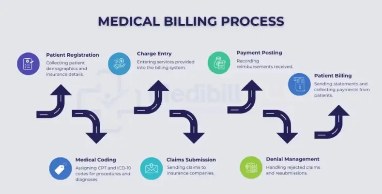 How to Improve Medical Billing Process