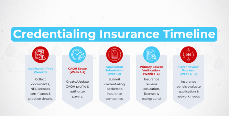 credentialing insurance timeline