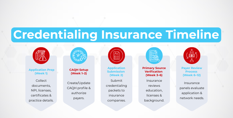 credentialing insurance timeline