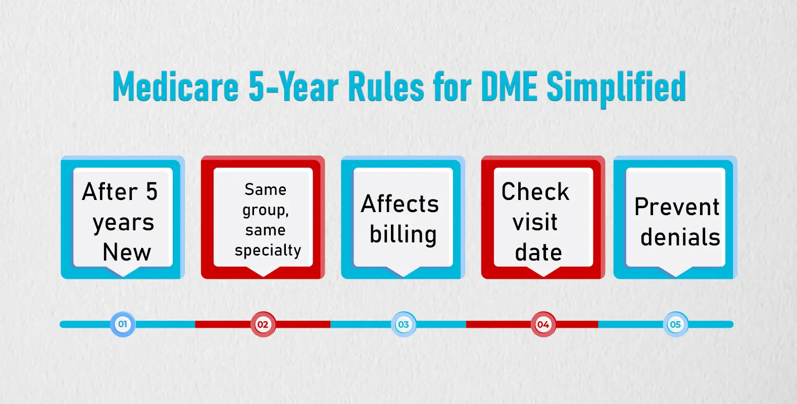 Medicare 5-Year Rule for DME Simplified
