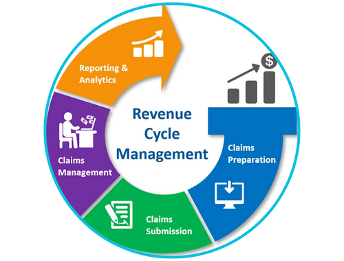 End-to-End Revenue Cycle Optimization for ECW
