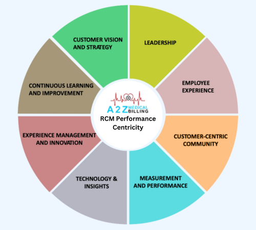 Integrated Revenue Cycle Performance with Centricity (2)