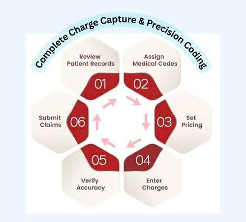 Complete Charge Capture, Precision Coding, and Meticulous Documentation
