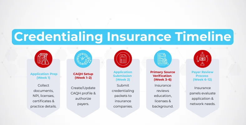 credentialing insurance timeline